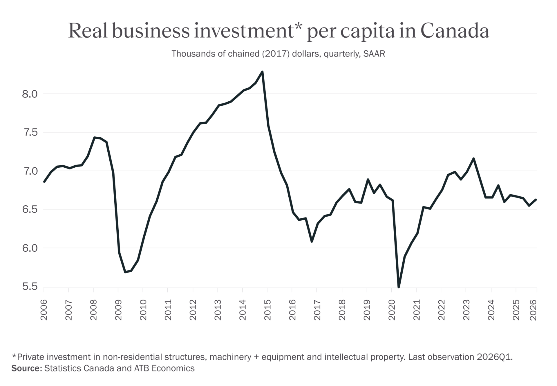 Real Business Investment Per Capita