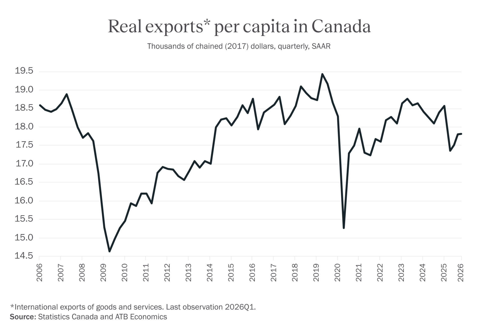 Real Exports Per Capita