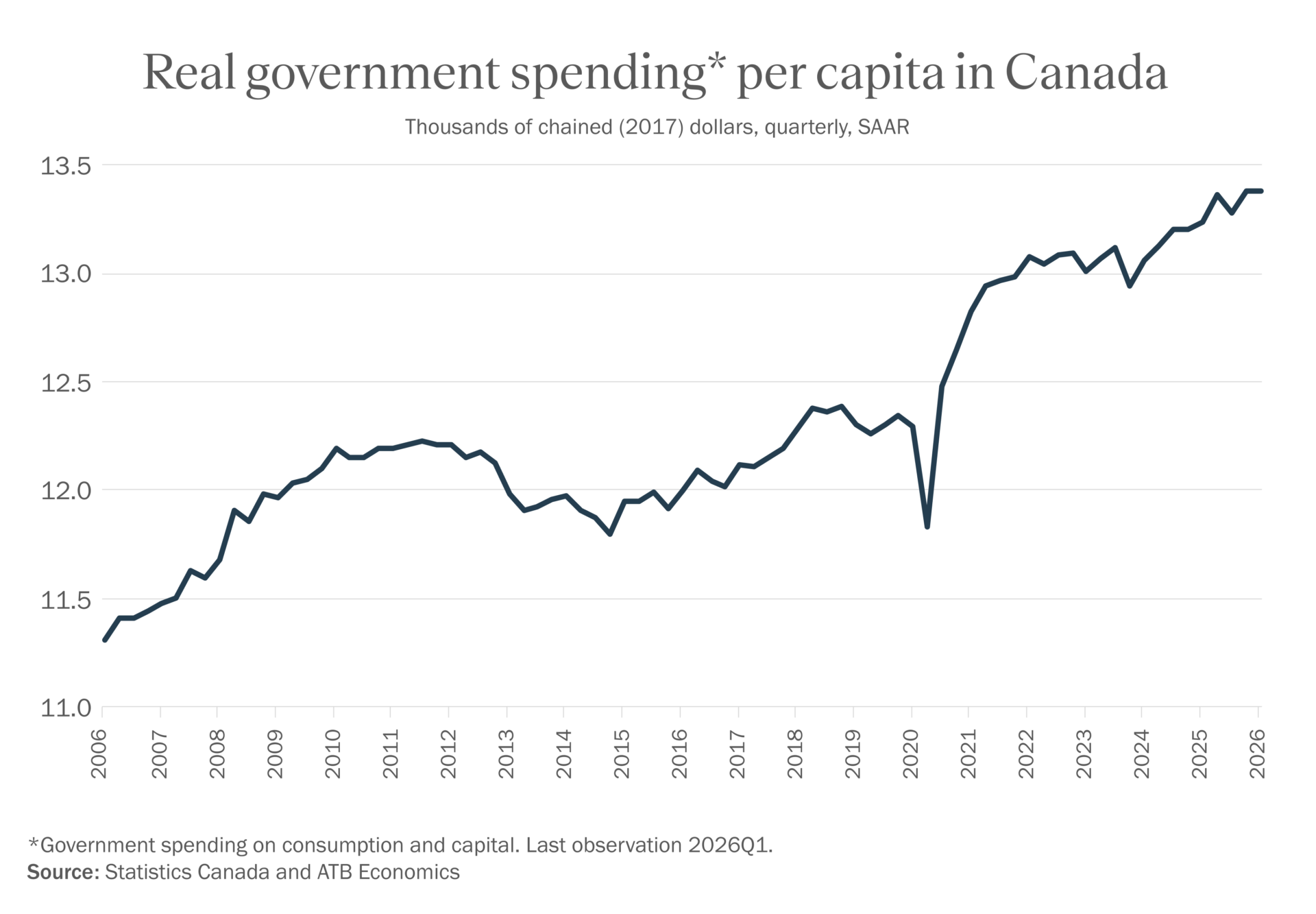 Real Government Spending Per Capita