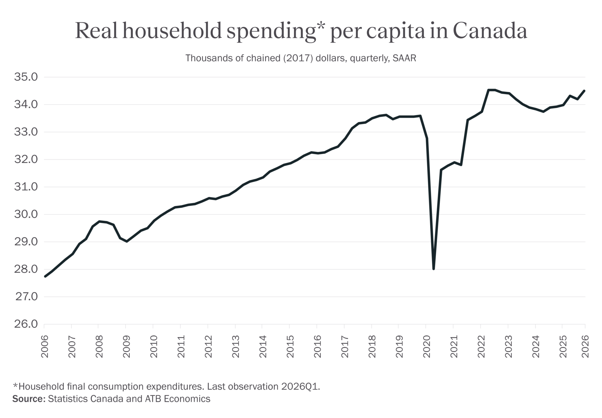 Real Household Spending Per Capita